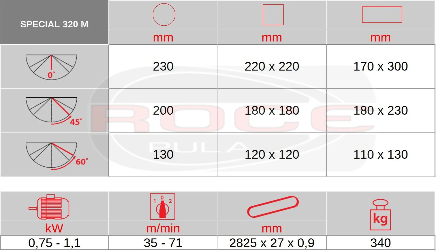 Tehnički podaci tračne pile MACC Special 320 m