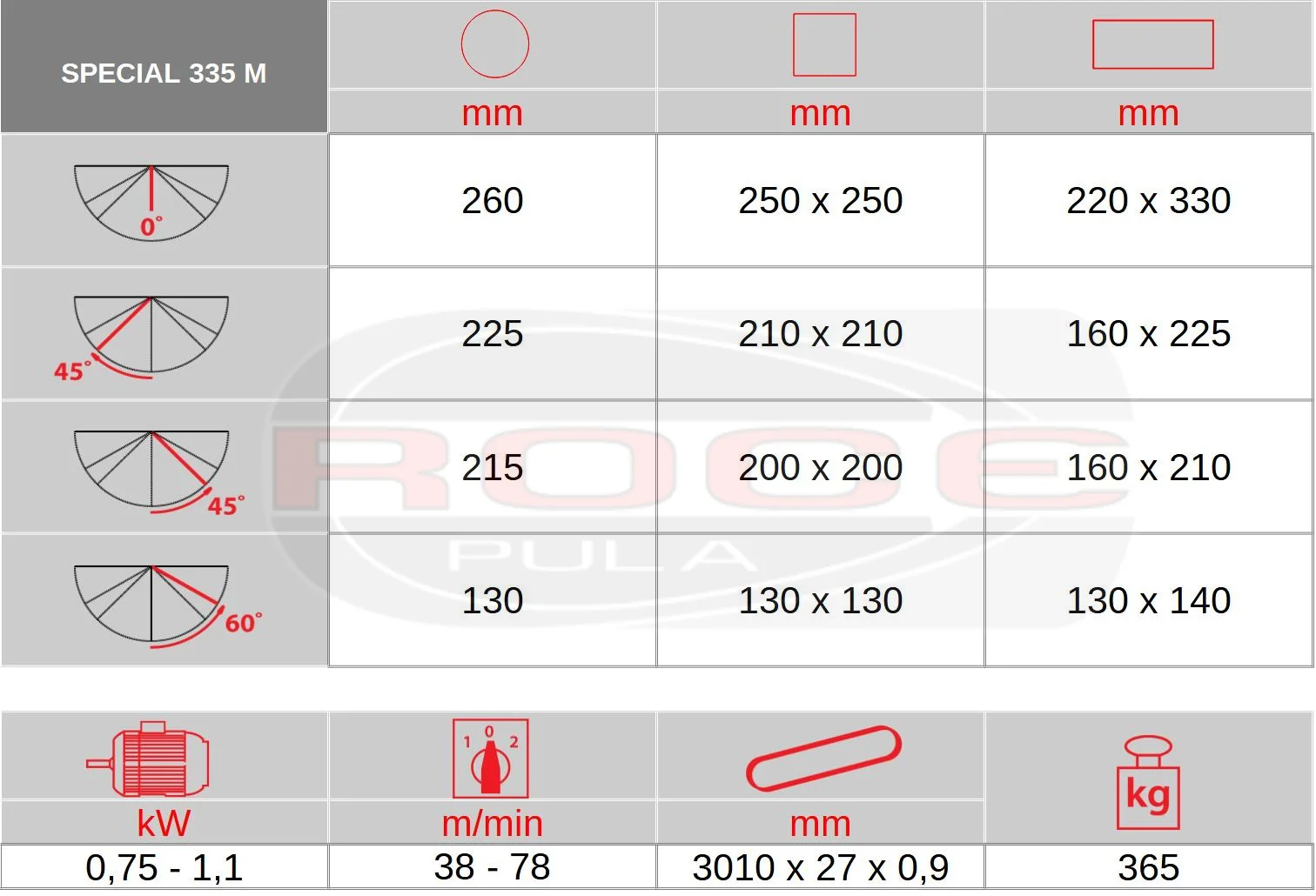 Tehnički podaci tračne pile MACC Special 335 m
