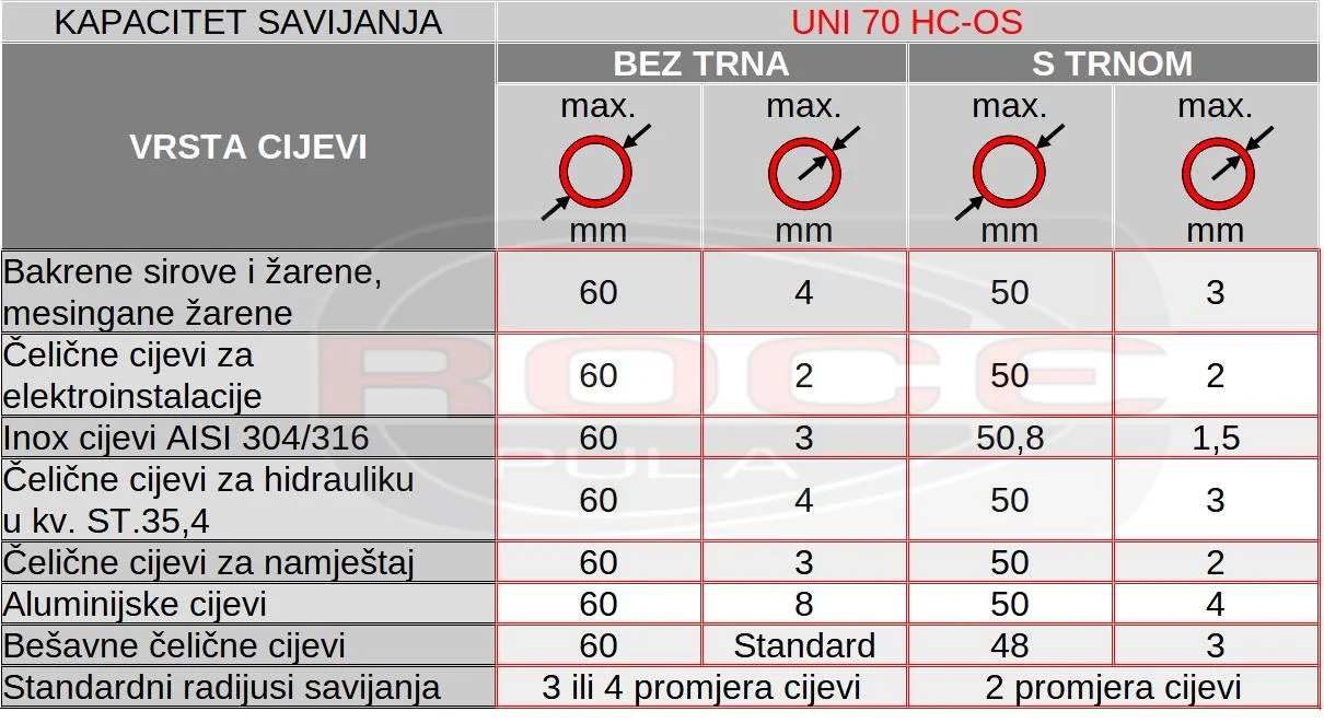 Kapacitet savijanja savijačice cijevi cbc uni 70 hc
